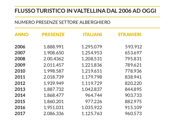 flussi turistici Valtellina