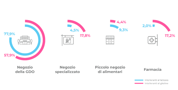 spesa intolleranze alimentari