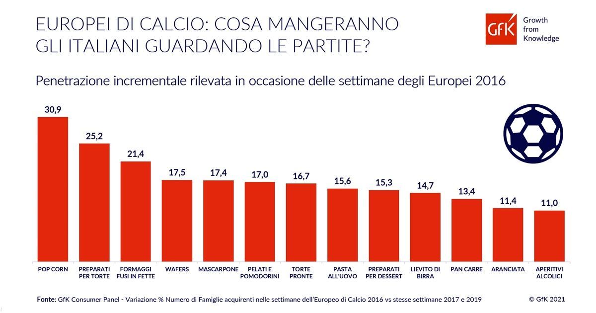 GfK_Europei Calcio_Grafico penetrazione