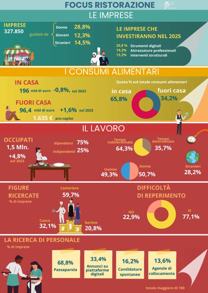 Rapporto Ristorazione FIPE 2025