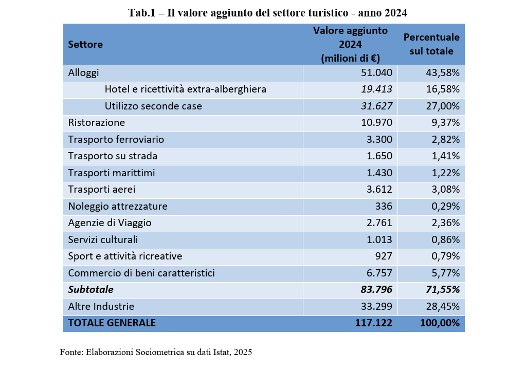 Il peso turistico della ristorazione Rapporto FIPE